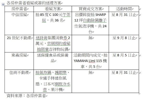 ▲▼各房仲業者看屋或簽約送禮方案。（圖／各房仲業者提供）