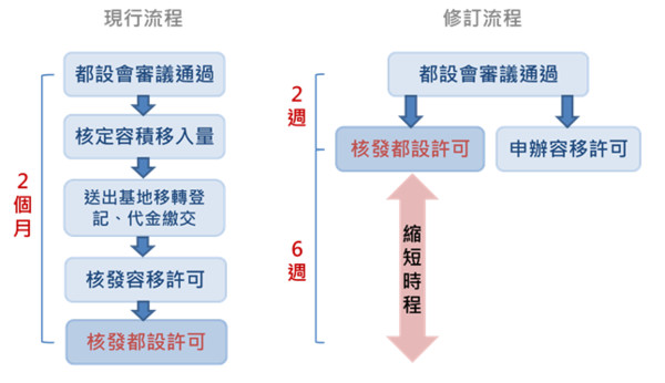 ▲▼ 高市容積移轉。（圖／高雄市都發局提供）