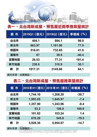 ▲▼北台灣新成屋、預售屋推案量。（圖／住展雜誌提供）