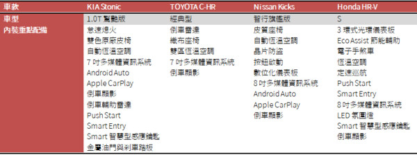 KIA Stonic想通殺Nissan、Honda、TOYOTA？紙上簡易集評比一比（圖／翻攝自車廠）