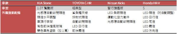 KIA Stonic想通殺Nissan、Honda、TOYOTA？紙上簡易集評比一比（圖／翻攝自車廠）