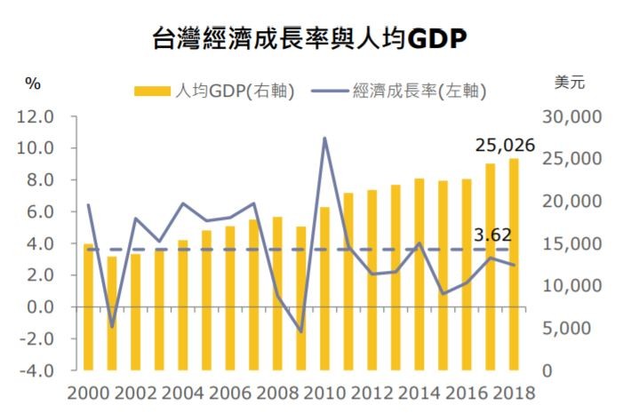 ▲▼ 台灣經濟成長率與人均GDP。（圖／中央銀行提供）