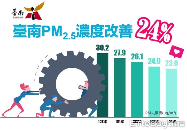 ▲台南市的PM2.5平均值從2014年30.2μg/m3，改善至23.0μg/m3，改善幅度高達24%。（圖／記者林悅翻攝）