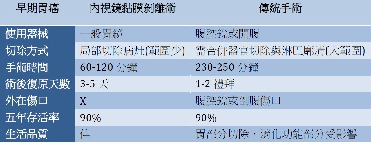 ▲▼早期胃癌手術。(圖/中國醫藥大學新竹附設醫院提供)