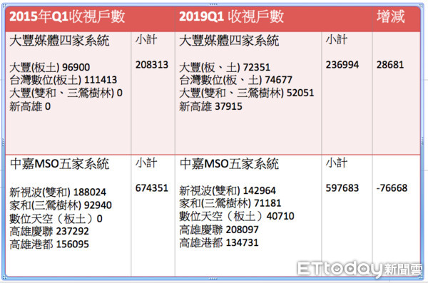 ▲▼「中嘉VS大豐」有線電視經營區戶數競爭消長            。（資料來源NCC／記者陳世昌製表）