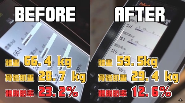 ▲蔡昌憲2個月減體脂10.6%。（圖／翻攝自YouTube／營養健身葛格Peeta）