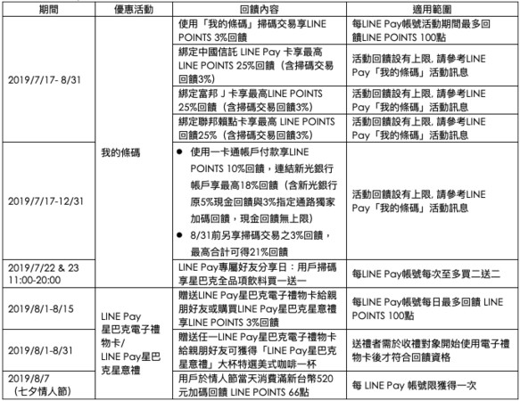 ▲LINE Pay 今日推出LINE Pay星巴克電子禮物卡。（圖／LINE Pay提供）