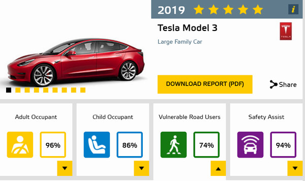 特斯拉Model 3歐洲撞擊測試5顆星　誰說電動車不安全？（圖／翻攝自Euro NCAP）