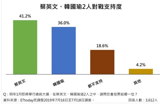 ▲▼《ETtoday新聞雲》2020總統大選最新民調結果。（圖／ETtoday民調雲）