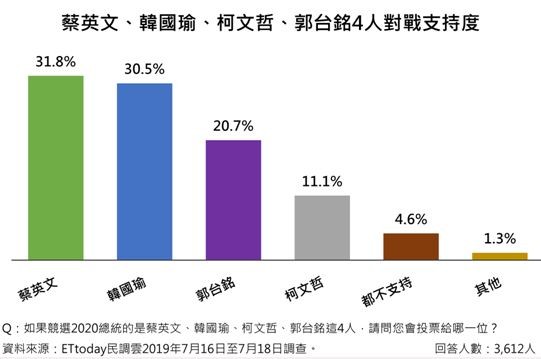 ▲▼《ETtoday新聞雲》2020總統大選最新民調結果。（圖／ETtoday民調雲）