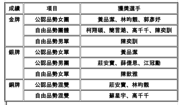 ▲▼ 亞洲青少年品勢成績表。(圖/記者洪偵源攝)