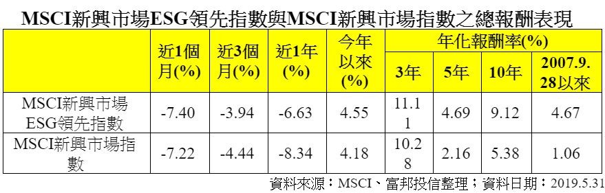 ▲▼ MSCI新興市場ESG領先指數與MSCI新興市場指數之總報酬表現。（圖／富邦投信提供）