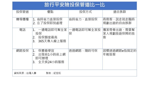 ▲旅遊平安險投保管道比一比，3大投保方式適合對象大不同。（圖／記者紀佳妘製表）