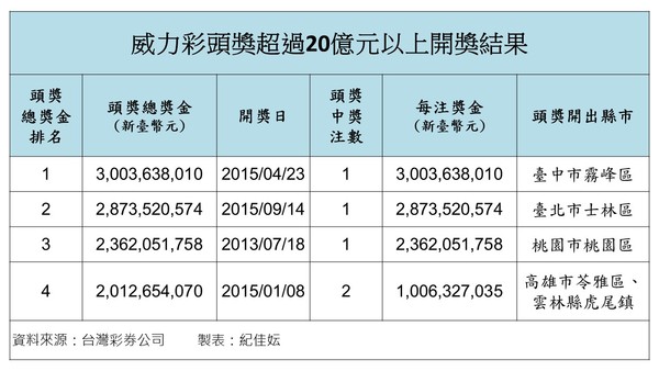 ▲▼威力彩頭獎超過20億元以上開獎結果。（圖／記者紀佳妘製表）