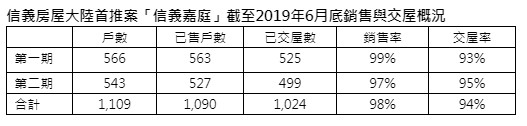 ▲▼信義房屋大陸首推案「信義嘉庭」截至2019年6月底銷售與交屋概況。（圖／信義房屋提供）