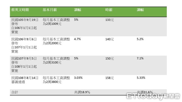 ▲基本工資表（記者余弦妙製表）