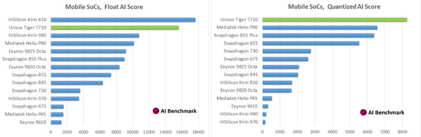 ▲虎賁T710登AI跑分榜首。（圖／翻攝自AI Benchmark）