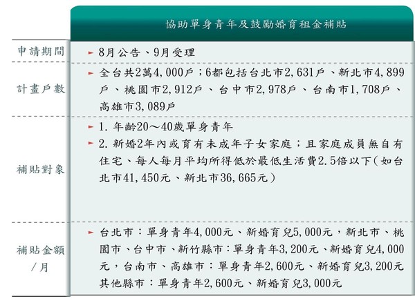 下半年4大租金補貼開跑