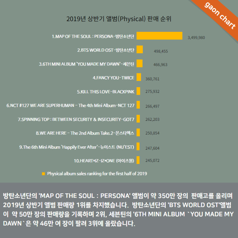 ▲2019上半年韓星專輯販售量。（圖／翻攝自Goan Chart）