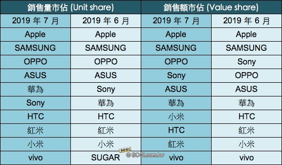 ▲▼台灣6、7月手機銷售量與銷售額市佔比較。（圖／《手機王》提供）
