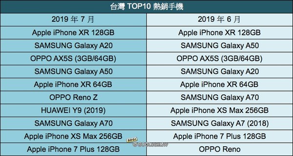 ▲▼台灣6、7月前十名熱銷手機比較。（圖／《手機王》提供）