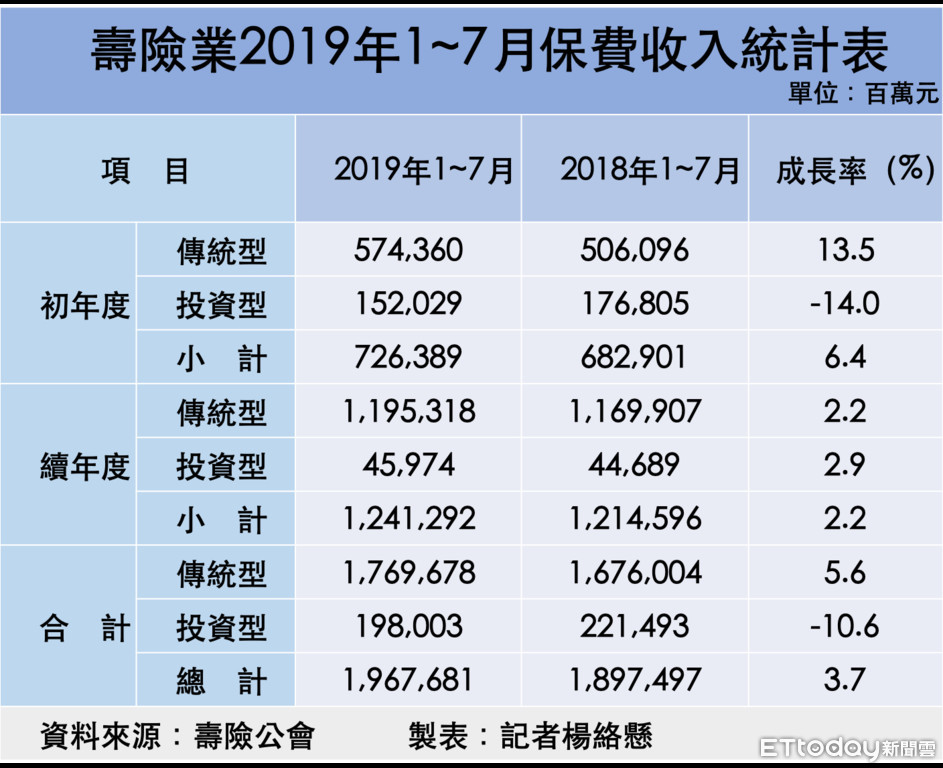 ▲壽險業2019年1月至7月保費收入統計表。（圖／記者楊絡懸製表）