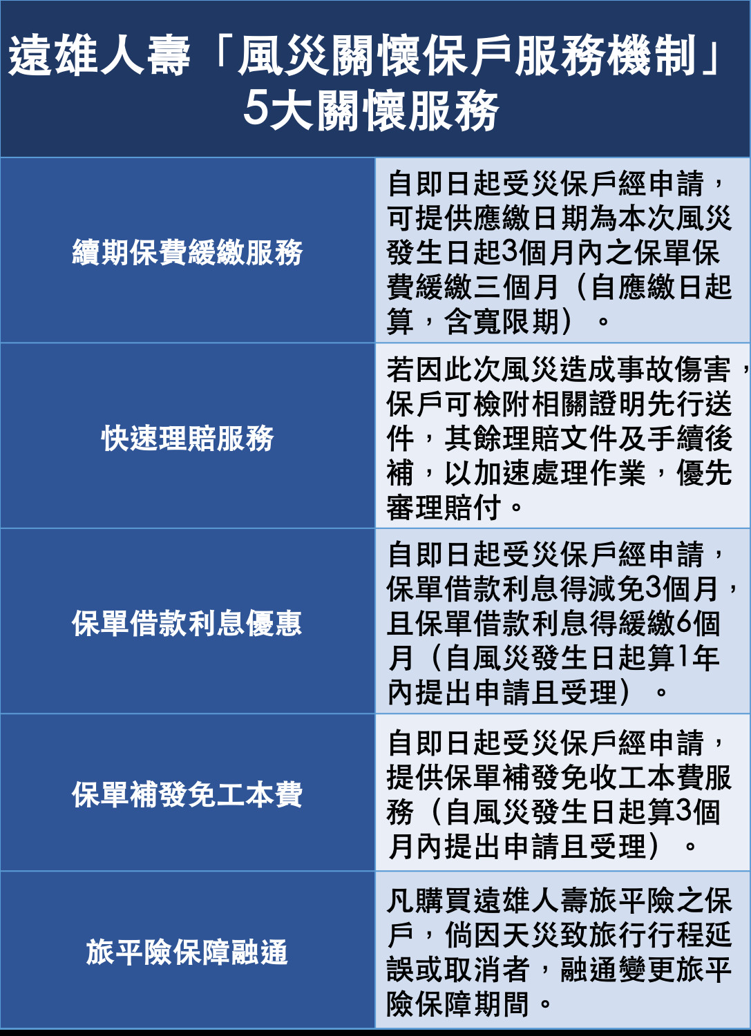 ▲遠雄人壽啟動「風災關懷保戶服務機制」5大關懷服務。（圖／遠雄人壽提供）