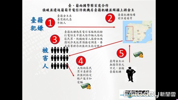 ▲▼台葡兩國警察首度合作破獲、遣返葡萄牙電信詐欺機房臺籍成員並緝捕上游犯嫌。（圖／記者孫于珊翻攝）