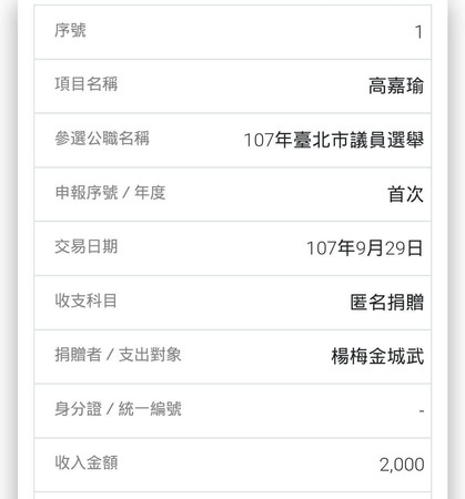 台北市議員高嘉瑜去年收到1筆署名「楊梅金城武」的政治獻金。（翻攝監察院官網）