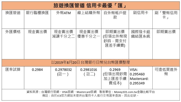 ▲▼哈日族換匯有撇步，刷信用卡最優「匯」。（圖／Money101金融比較平台製表）