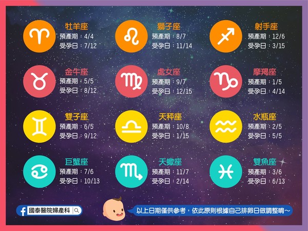 ▲▼12星座寶寶的受孕日推估。（圖／翻攝自國泰醫院婦產科臉書粉絲專頁）