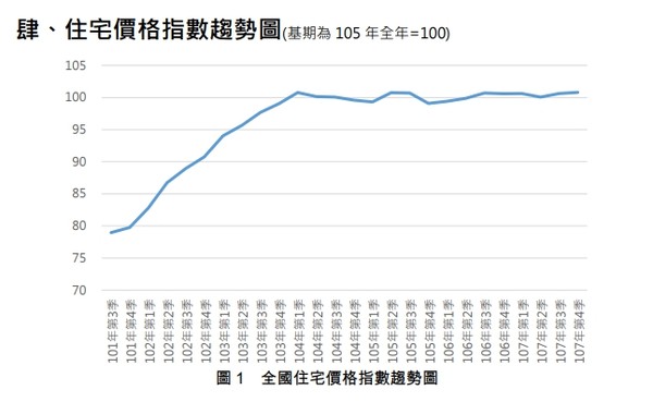 ▲▼住宅價格指數。（圖／內政部不動產資訊平台）