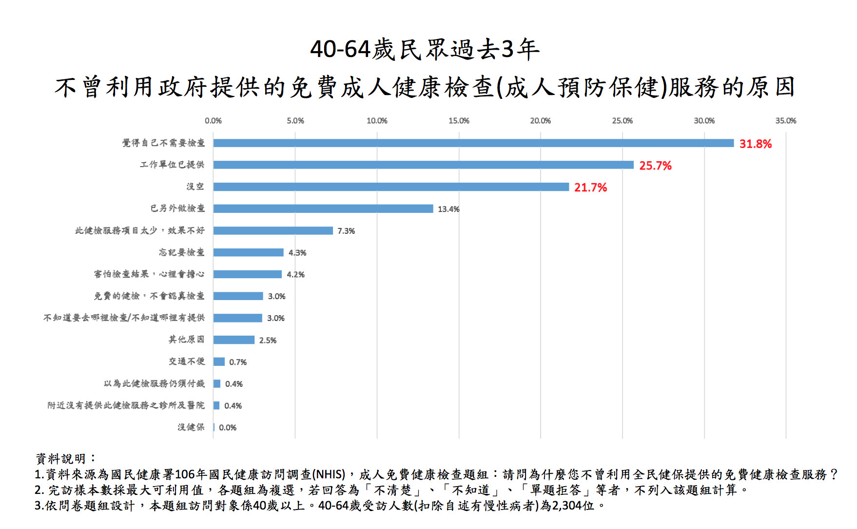 ▲拒絕健檢原因 。(圖/國健署提供)