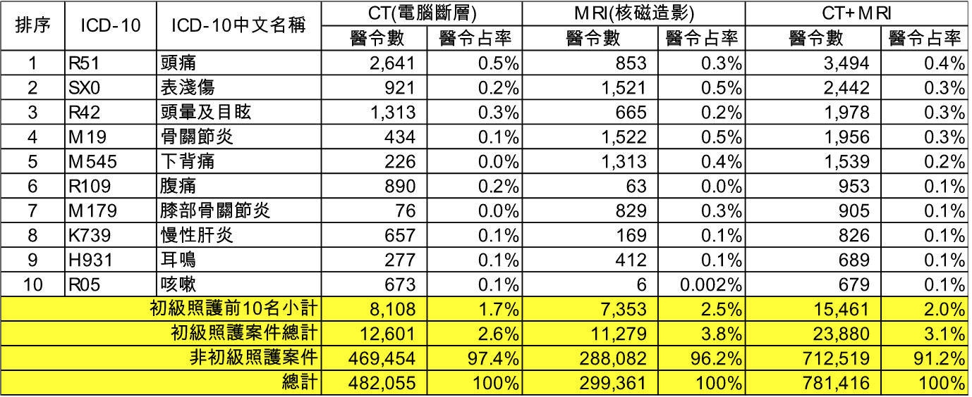 ▲全民健保運用AI科技 發展智慧審查工具。(圖/記者嚴云岑攝)