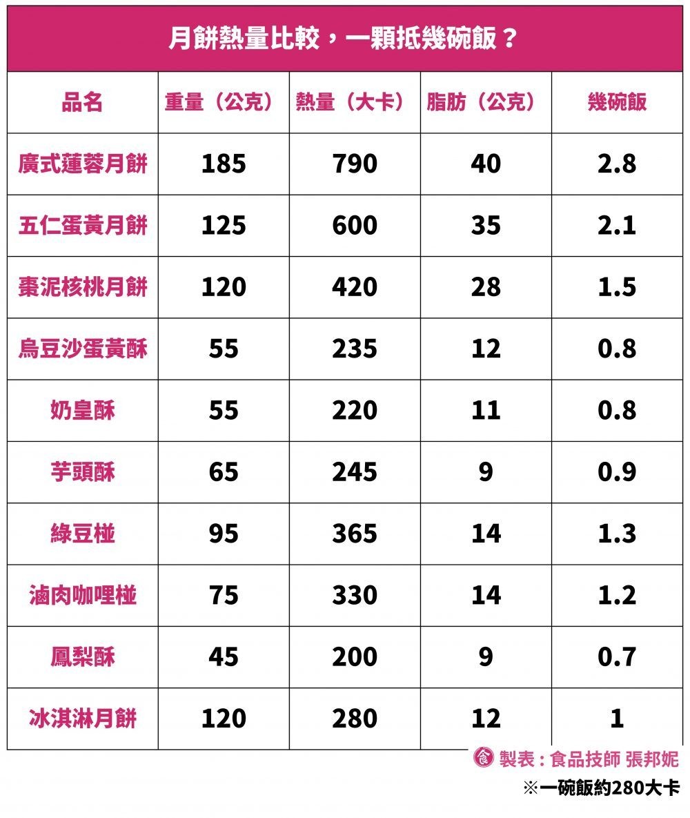 ▲▼月餅熱量。（圖／張邦妮提供）