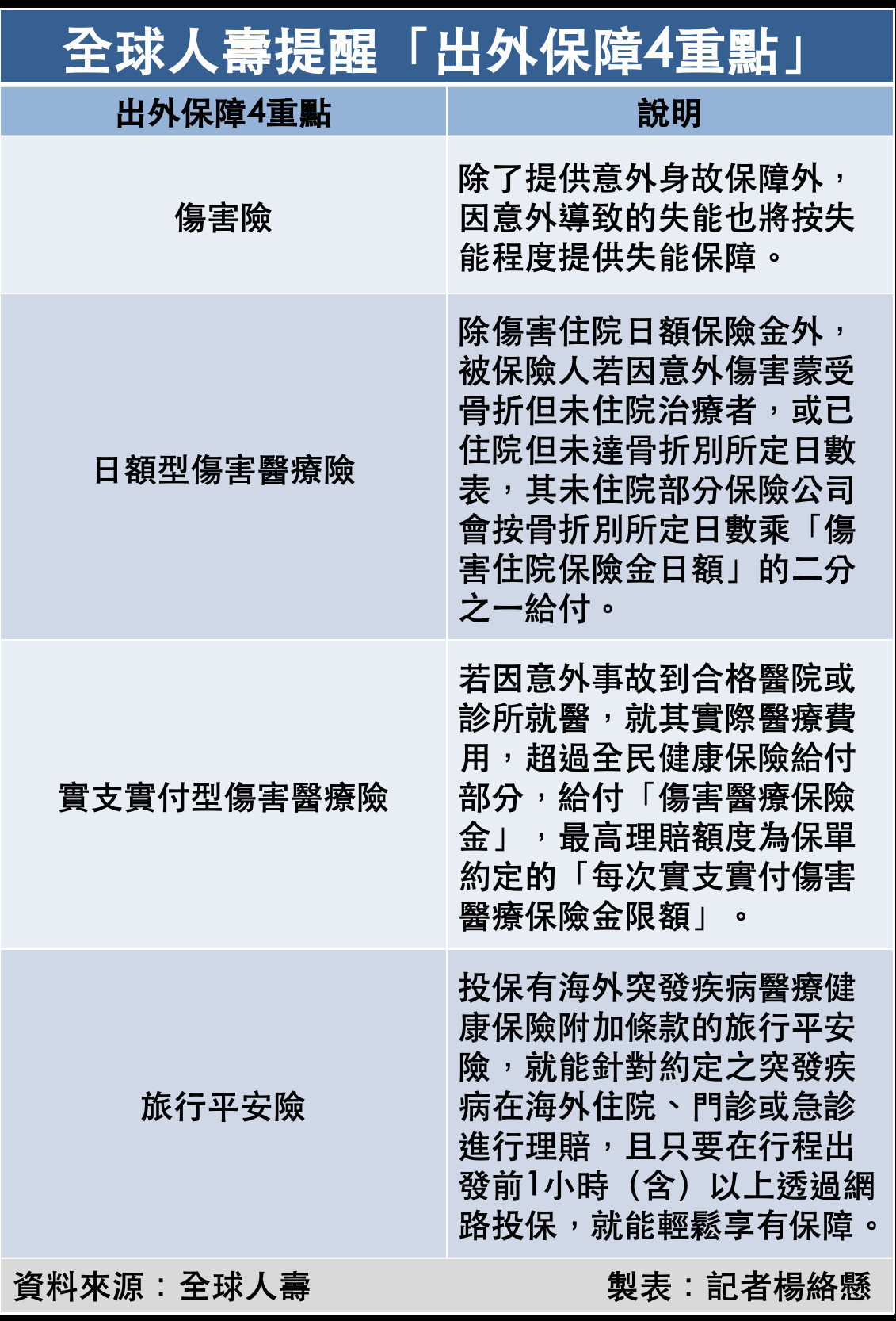 ▲全球人壽提醒「出外保障4重點」。（圖／記者楊絡懸製表）