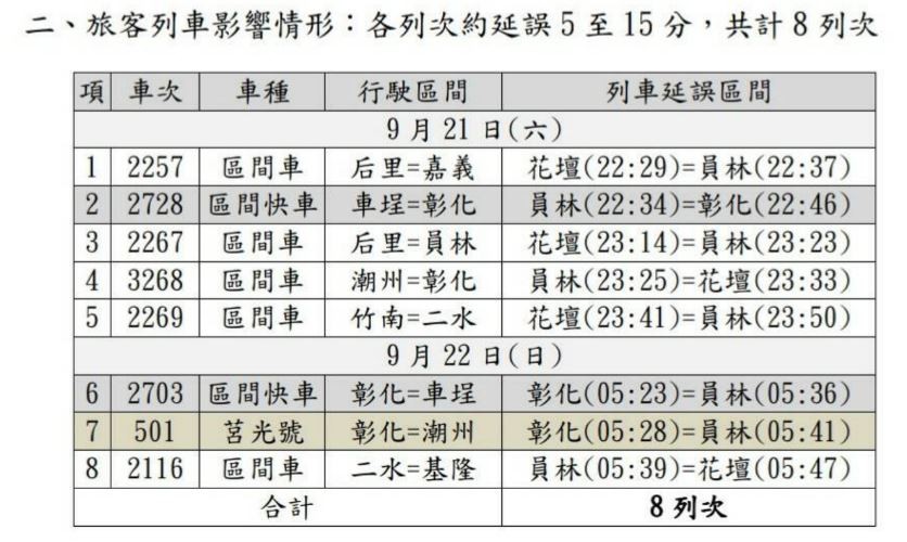 ▲▼共8班次延誤5至15分鐘。（圖／台鐵提供）