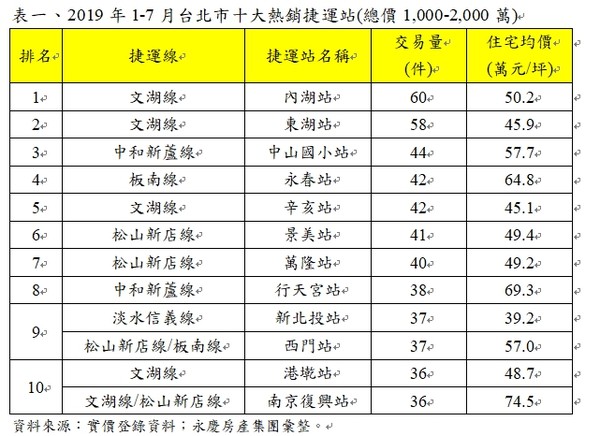 ▲▼2019年1-7月台北市十大熱銷捷運站(總價1000-2000萬)。（圖／永慶房產集團提供）