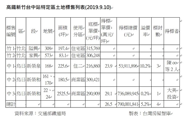 ▲▼高鐵新竹台中站特定區土地標售列表。（圖／台灣房屋提供）