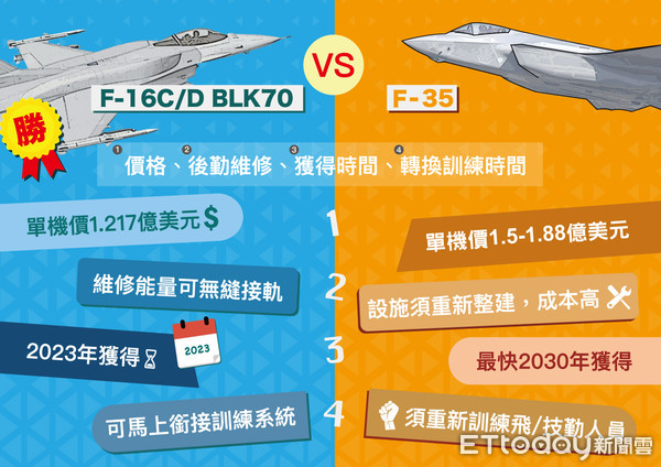 ▲▼國防部製圖解釋軍購F-16V捨F-35的原因。（圖／取自國防部）