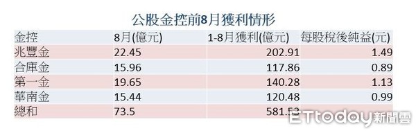 ▲▼公股金控前8月獲利表現。（圖／記者吳靜君攝）