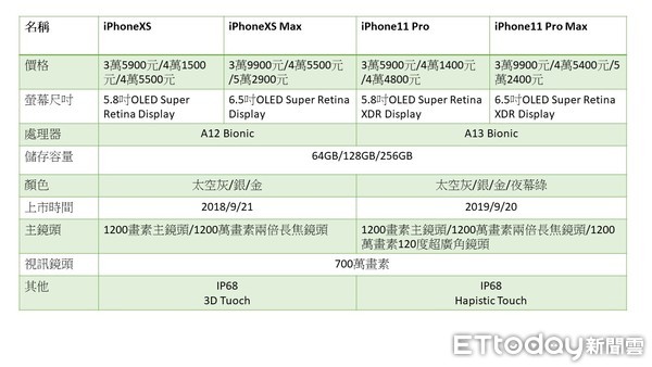 ▲▼ iPhone11與iPhone上一代差別。（圖／余弦妙製表）