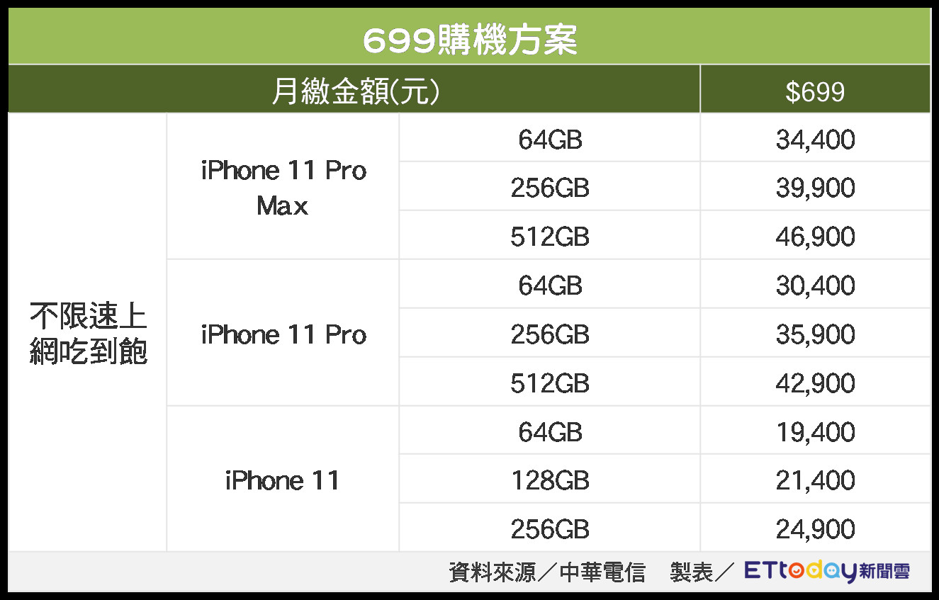 ▲▼中華電搶先公布！iPhone 11資費「0元可入手」　五大電信＋電商優惠一覽。（圖／記者許力方製）