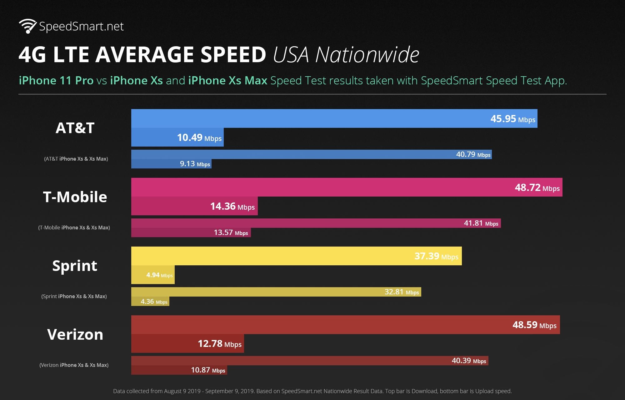 ▲▼iPhone 11 Pro跑4G網速更快。（圖／翻攝自twitter「SpeedSmart」）
