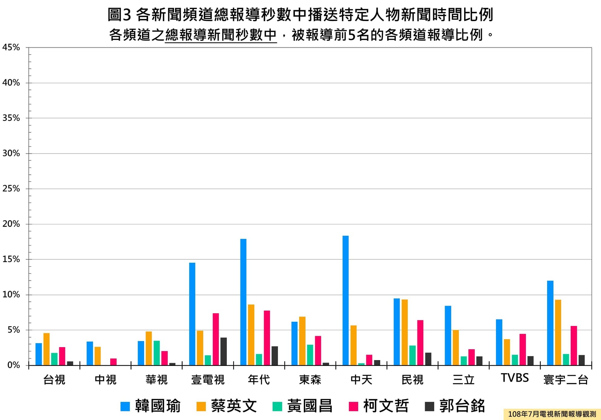 ▲▼各頻道7月份總報導新聞秒數中，被報導前5名特定人物為韓國瑜、蔡英文、柯文哲、黃國昌、郭台銘，各頻道報導比例（圖／NCC提供）