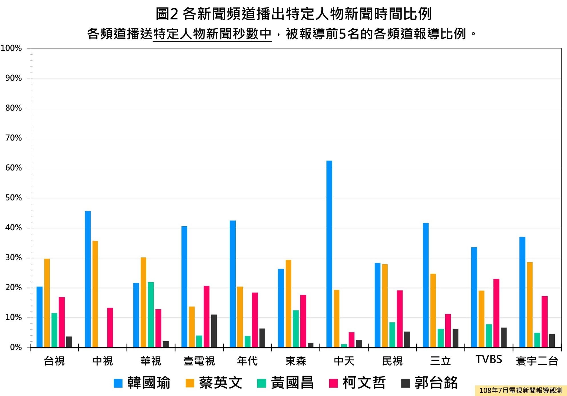 ▲▼各新聞頻道7月份播送特定人物相關新聞秒數中，被報導前5名特定人物為韓國瑜、蔡英文、柯文哲、黃國昌、郭台銘，各頻道報導比例（圖／NCC提供）