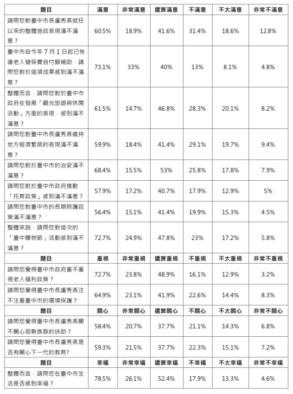 ▲▼台中,長照,老人,盧秀燕,觀光,臺中富市3。（圖／ETtoday民調雲）