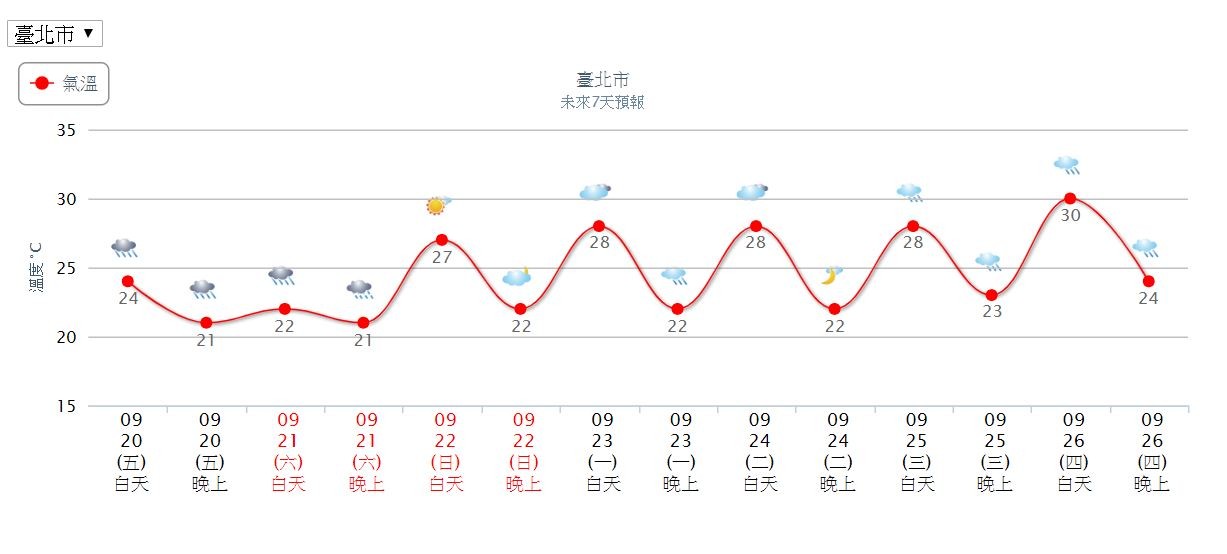 ▲▼北台灣周日氣溫才會回升。（圖／中央氣象局）