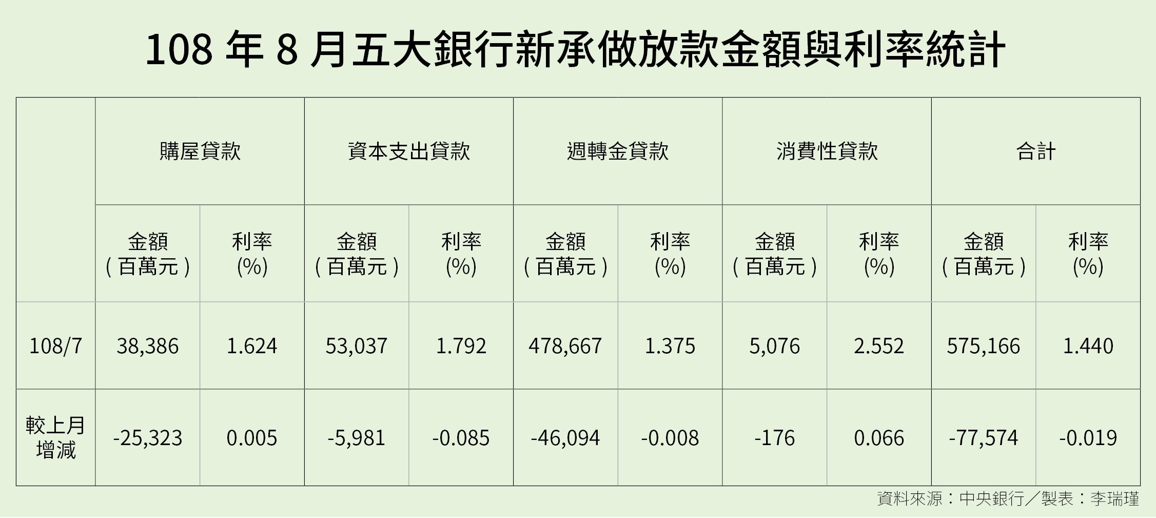 ▲▼ 8月新承做放款平均利率、六都買賣移轉棟數。（表／記者李瑞瑾製）