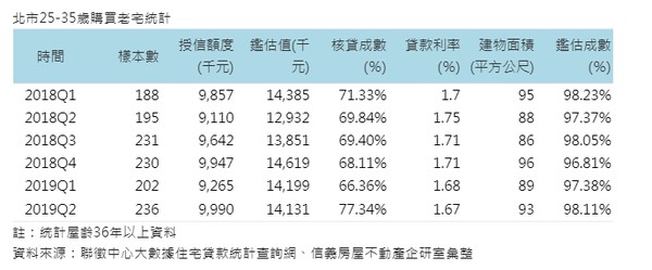 ▲▼北市25~35歲購買老宅統計。（圖／信義房屋提供）